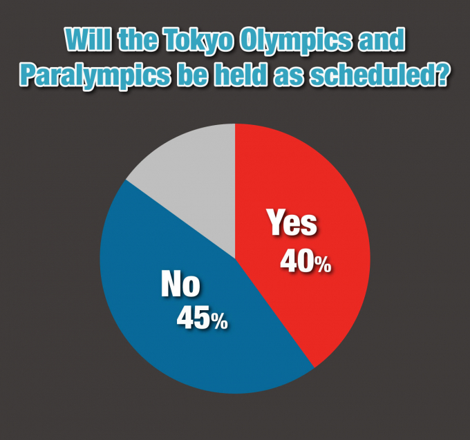 Kết quả thăm dò của NHK cho thấy, 45% độc giả nói 