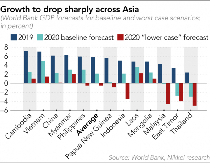 Sơ đồ mô tả dự báo giảm phát tăng trưởng tại các nền kinh tế châu Á. Nguồn: WB