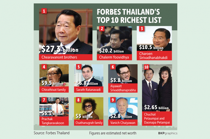 Bảng xếp hạng top người giàu mới nhất của tạp chí Forbes Thái Lan. Ảnh: BKP