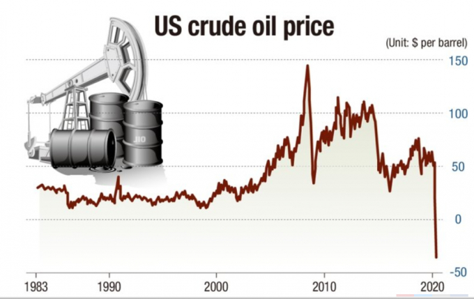 Lần đầu tiên trong lịch sử Mỹ chứng kiến sự sụp đổ của giá dầu. Đồ họa: KRT