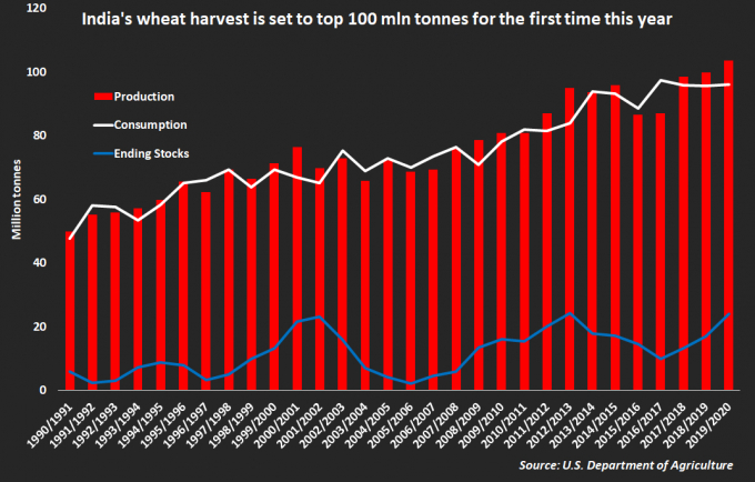 Ấn Độ là nhà sản xuất và tiêu thụ lúa mì lớn thứ hai thế giới năm nay được mùa lớn. Đồ họa: USDA