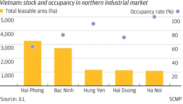 Tỷ lệ lấp đầy các khu công nghiệp ở miền Bắc Việt Nam. Đồ họa: SCMP