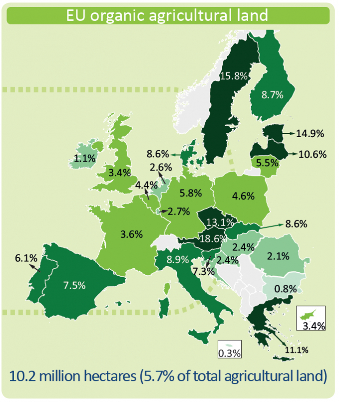 Diện tích canh tác hữu cơ tại EU mới đạt 10,2 triệu ha, chiếm 5,7% tổng diện tích đất sản xuất nông nghiệp. Đồ họa: EP