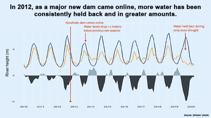 Biểu đồ mô tả lượng nước bị Trung Quốc giữ lại kể từ khi đập Nọa Trác Độ vận hành (màu xanh và màu đỏ thể hiện mức độ chênh lệch). Đồ họa: Stimson Center
