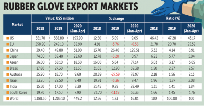 Thị phần và giá trị xuất khẩu mặt hàng găng tay cao su bảo hộ của Thái Lan tăng mạnh kể từ quý 1/2020. Đồ họa: BKP