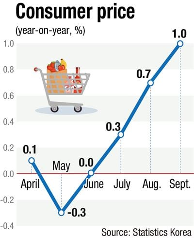 Đồ thị mô tả chỉ số giá nông sản tăng phi mã ở Hàn Quốc trong tháng 9/2020. Nguồn: SK