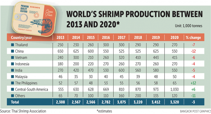 Sản lượng ngành tôm thế giới từ năm 2013 đến năm 2020 (đon vị tính 1.000 tấn). Đồ họa: Thai Shrimp Association