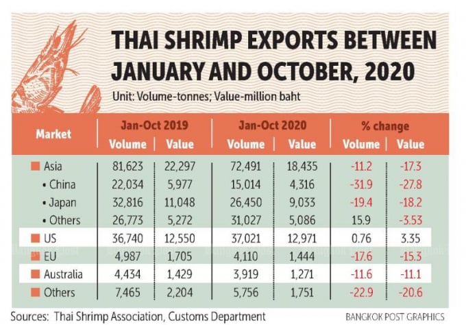 Thị trường xuất khẩu tôm chính của Thái Lan 10 tháng đầu năm 2020. Đồ họa: Thai Shrimp Association