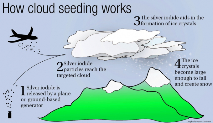 Công nghệ gieo hạt đám mây đã phát huy hiệu quả đối với sản xuất nông nghiệp, chữa cháy rừng, đối phó với biến đổi khí hậu cũng như các dạng thức bất thường của thời tiết…Đồ họa: Youtube 