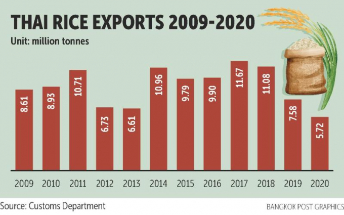 Biểu đồ xuất khẩu gạo của Thái Lan từ năm 2009 đến năm 2020 (đơn vị triệu tấn). Đồ họa: BKP