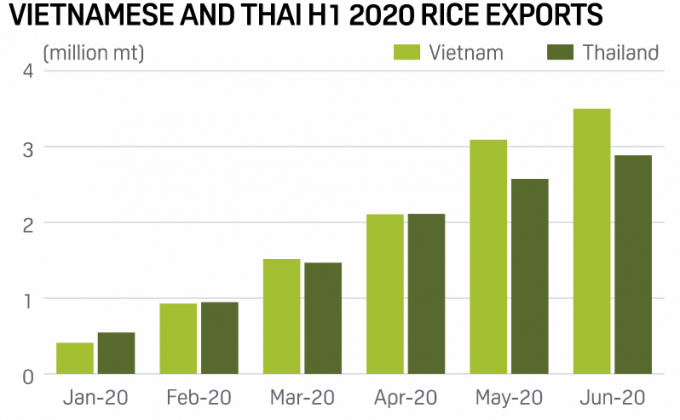 Biểu đồ mô tả lượng gạo xuất khẩu nửa đầu năm 2020 của Việt Nam và Thái Lan. Đồ họa: Reuters