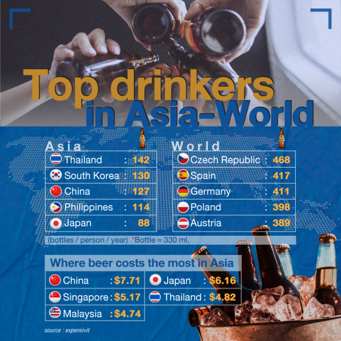 Đồ họa mô tả lượng bia tiêu thụ trên đầu người tại một số quốc gia và giá bia tại khu vực châu Á. Nguồn: expensivit