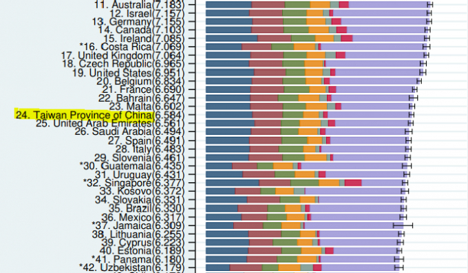 Ảnh chụp qua màn hình bảng xếp hạng về chỉ số Hạnh phúc của Liên Hợp quốc gây tranh cãi tại Đài Loan.