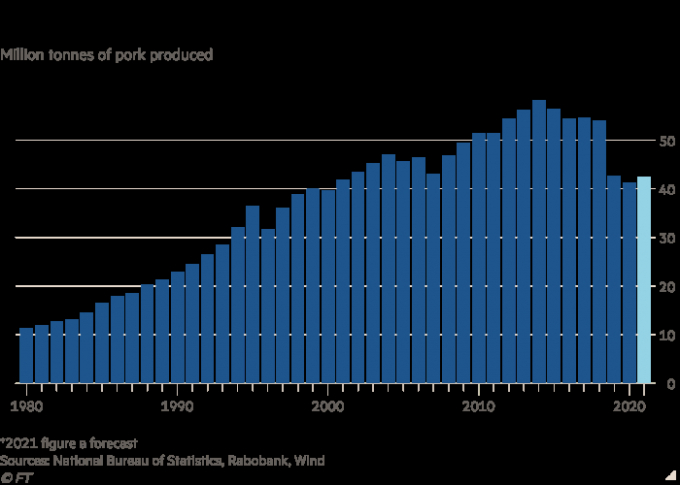 Nguồn cung thịt lợn ở Trung Quốc có thể xuống mức thấp nhất trong vòng hai thập kỷ. Đồ họa: Cục Thống kê Trung Quốc, Rabobank