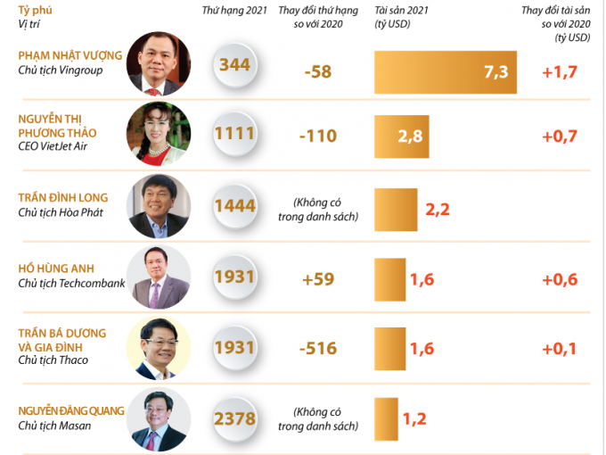 Việt Nam có sáu nhân vật lọt vào bảng xếp hạng tỷ phú toàn cầu năm 2021. Đồ họa: TTXVN