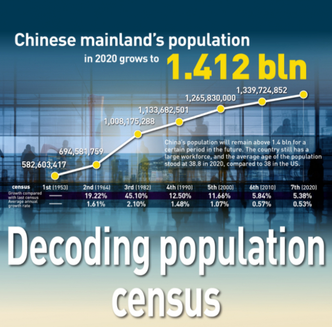 Kết quả cuộc tổng điều tra dân số mới nhất tại Trung Quốc bị cho là không phản ánh đúng những gì diễn ra trên thực tế và bị lùi thời điểm công bố nhiều lần để 'chỉnh sửa' số liệu để đạt 1,412 tỷ người. Đồ họa: NBS 