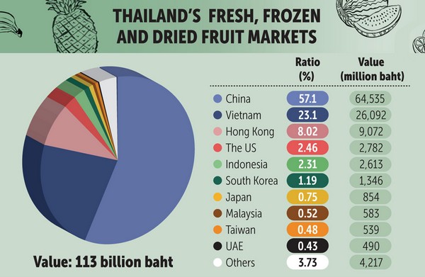 Năm 2020, tổng kim ngạch xuất khẩu trái cây (tươi, đông lạnh và sấy) đạt 113 tỷ bạt đi các thị trường khác nhau, trong đó trọng điểm vẫn là Trung Quốc, Việt Nam và Hồng Koong. Đồ họa: BKP