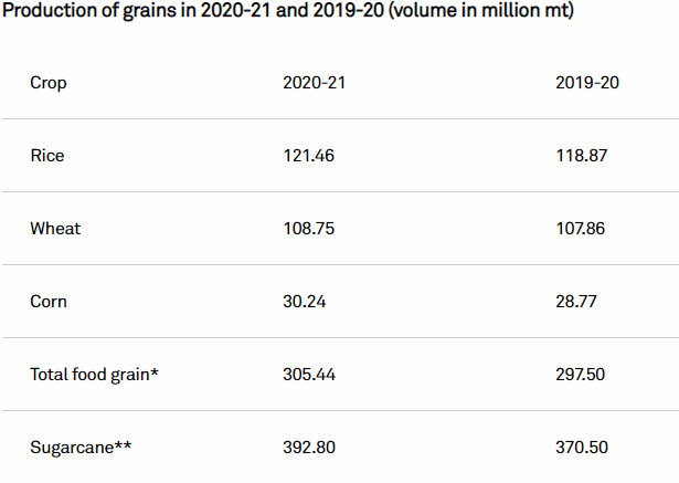 Dự báo sản lượng lúa gạo, lúa mì, ngô, và mía** niên vụ 2020-21 và 2019-20 của Ấn Độ (đơn vị tính: triệu tấn). Nguồn: Bộ Nông nghiệp Ấn Độ