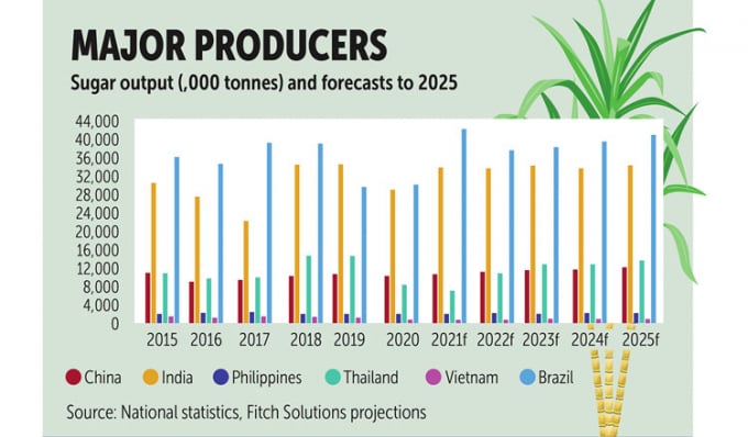 Biểu đồ mô tả và dự báo sản lượng đường của nhóm các nhà sản xuất lớn thế giới gồm Trung Quốc, Ấn Độ, Philippines, Thái Lan, Việt Nam và Brazil từ 2015 đến 2025 (khối lượng: nghìn tấn). Nguồn: BKP