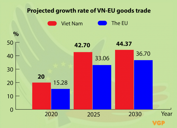 Dự báo tăng trưởng thương mại giữa Việt Nam và EU đến năm 2030. Đồ họa: VGP