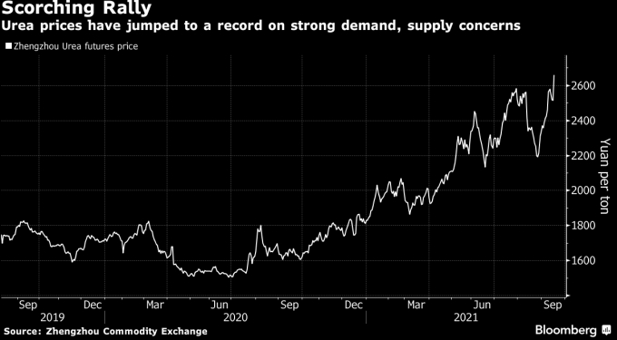 As fertilizer prices continue to rise, farmers will either cut application rates, cut fertilizer entirely in hopes for lower future pricing, or cut other farm products to account for the bigger expected spend. 