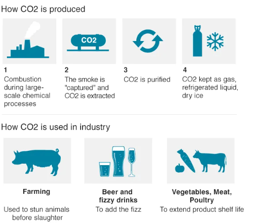 CO2 graphic. Source: BBC