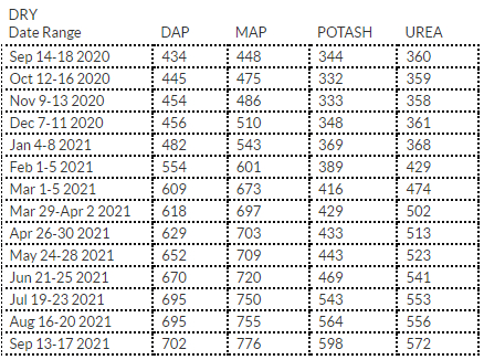 Bảng giá phân khô các loại từ 14/9/2020 đến 13/9/2021. Nguồn DTN