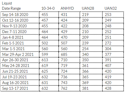 Bảng giá phân dạng lỏng các loại từ 14/9/2020 đến 13/9/2021. Nguồn DTN