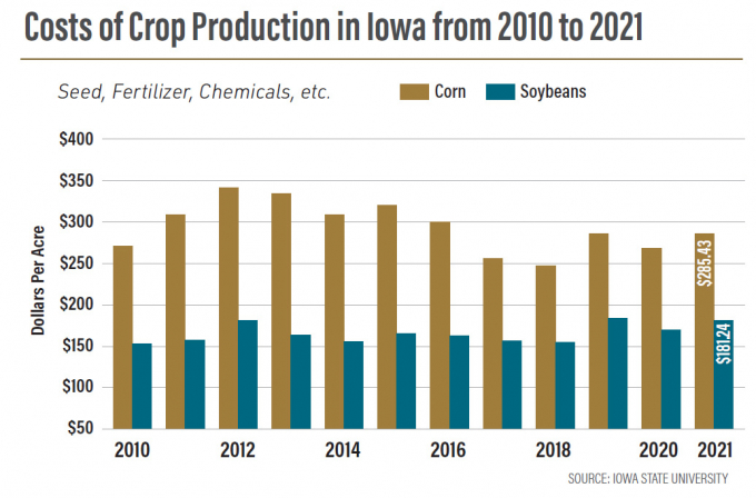 Chi phí đầu vào sản xuất ngô (nâu) và đậu tương (xanh) tại bang Iowa từ năm 2010 đến 2021. Nguồn: ISU