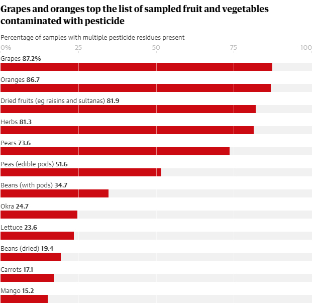 Guardian graphic | Source: Data presented based on PAN UK analysis of the UK Government’s Expert Committee on Pesticide Residues in Food (PRiF) Annual Report 2020