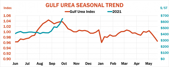 The chart depicting the price movement of urea fertilizer in the Gulf region. Photo: FP.