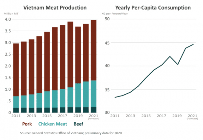 Đồ họa cơ cấu ngành sản xuất thịt tại Việt Nam (thịt lợn màu nâu, thịt gia cầm màu xanh nhạt và thịt bò màu xanh đậm) từ năm 2011 đến 2021 (đơn vị triệu tấn) và lượng tiêu thụ thịt (kg) trên đầu người. Nguồn: GSOV