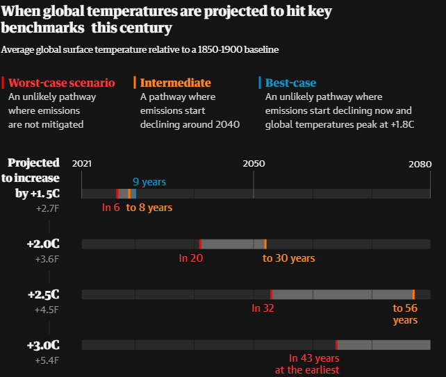 Summary for Policymakers. Note: The IPCC scenarios used for best-case, intermediate and worst-case scenarios are SSP1-2.6, SSP2-4.5 and SSP5-8.5. Source: IPCC, 2021