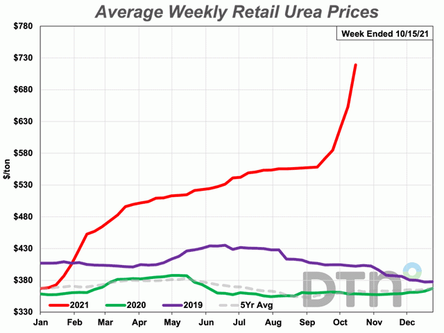 Giá phân urê trung bình ở mức 719 USD/tấn trong tuần thứ hai của tháng 10, tăng 26% hoặc 147 USD/tấn so với tháng trước. Đồ họa: DTN