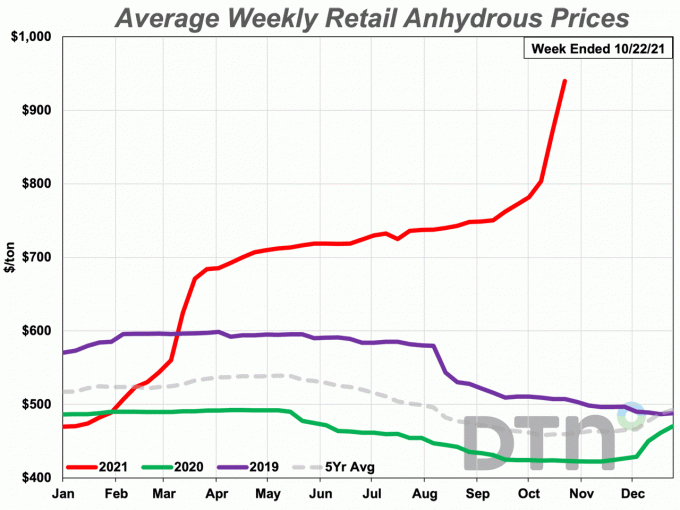 Anhydrous cost a farmer $940 per ton on average during the third week of October, a 22% increase in the past month. The nitrogen fertilizer is now 122% more expensive than last year. DTN chart