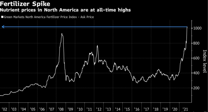 Chỉ số giá phân bón ở Bắc Mỹ đã đạt mức kỷ lục vào tháng trước và hiện giá amoniac ở khu vực Tây Âu cũng đang ở mức cao nhất trong vòng hơn một thập kỷ. Đồ họa: Green Markets