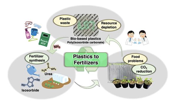 Quy trình tái chế rác nhựa sinh học của các nhà khoa học Nhât Bản. Đồ họa: Tokyo Institute of Technology