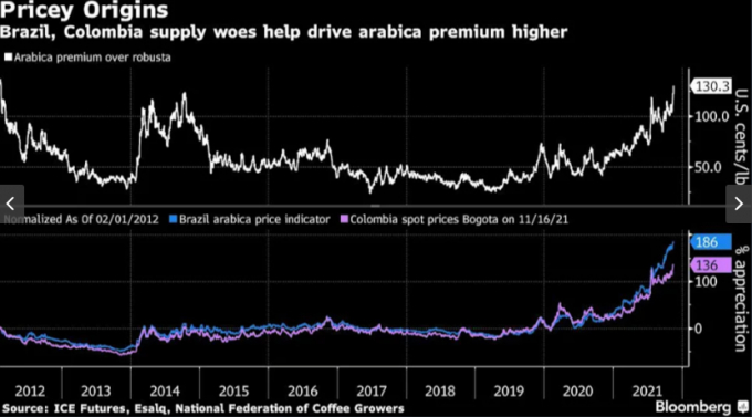 Giá cà phê arabica leo lên mức cao nhất trong gần một thập kỷ. Đồ họa: Bloomberg
