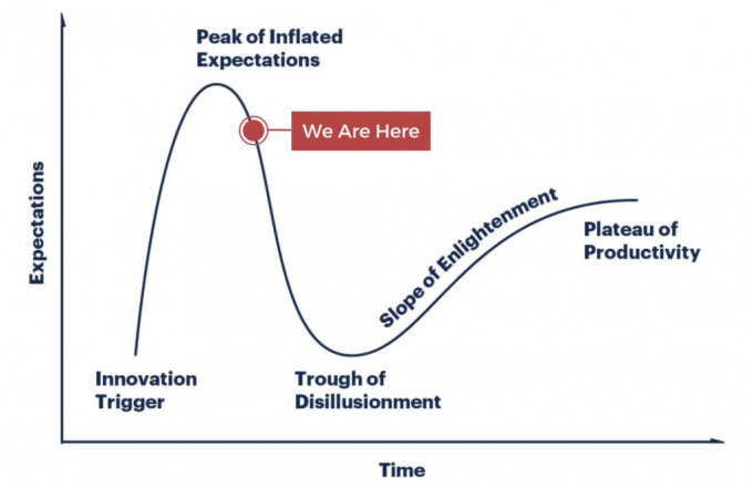 Where vertical farming sits on the Gartner Hype Cycle today, annotated by Henry Gordon-Smith.