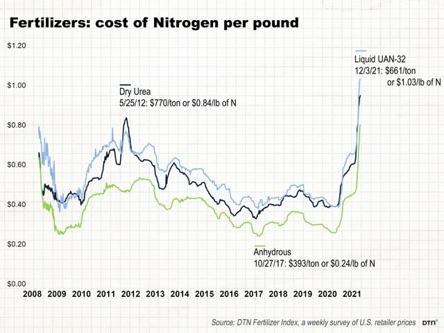 Prices for dry urea fertilizer are 143% above year-ago levels, but only 13% above the previous all-time high from 2012. Source: DTN