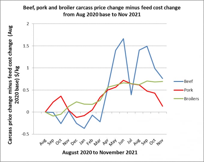 Biểu đồ mô tả biên lợi nhuận tăng thêm ($ / kg) do giá thịt bò, thịt lợn và thịt gà thịt cao hơn sau khi trừ đi chi phí (giá ngô và khô đậu tương cao hơn) giai đoạn từ tháng 8 năm 2020 đến tháng 11 năm 2021. Nguồn: USDA