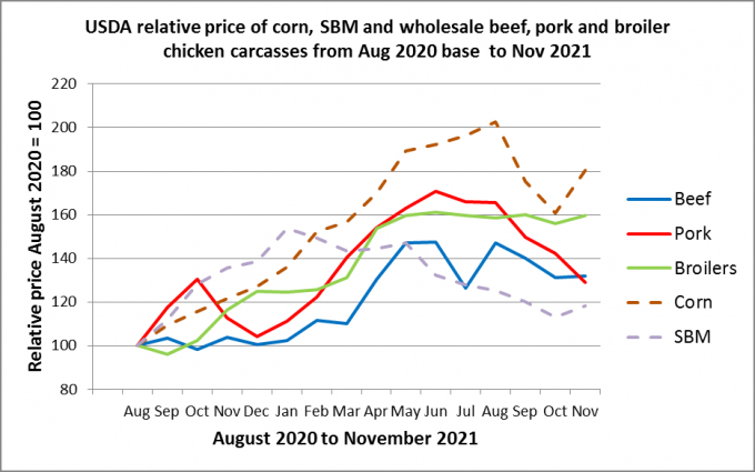 Biểu đồ mô tả biên độ giá cả các mặt hàng ngô, khô dầu đậu tương và giá bán buôn thịt bò, thịt lợn và thịt gà từ tháng 8 năm 2020 đến tháng 11 năm 2021. Nguồn: USDA
