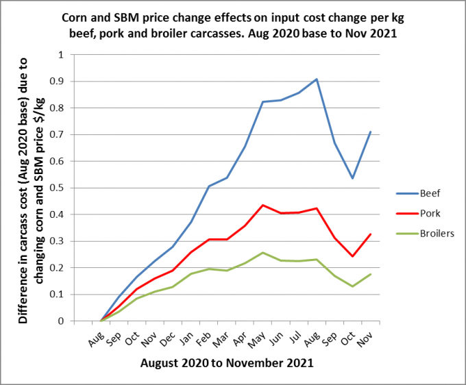 Biểu đồ mô tả sự thay đổi giá ngô và khô đậu tương tác động đến sự thay đổi của chi phí thức ăn để sản xuất 1 kg thịt bò, thịt lợn và thịt gà vào thời điểm từ tháng 8/2020 đến tháng 11/2021. Nguồn: USDA