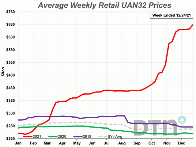 Giá bán lẻ phân UAN trung bình tiếp tục tăng nhẹ so với tháng trước, nhưng mỗi bước tăng lại tạo ra một mức giá cao nhất mọi thời đại. Đồ họa: DTN