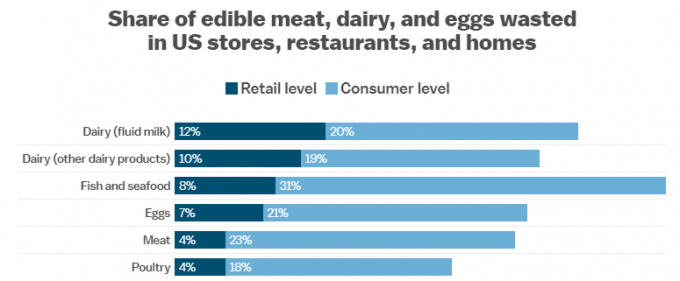 Chart: Christina Animashaun/Vox  Source: USDA estimates