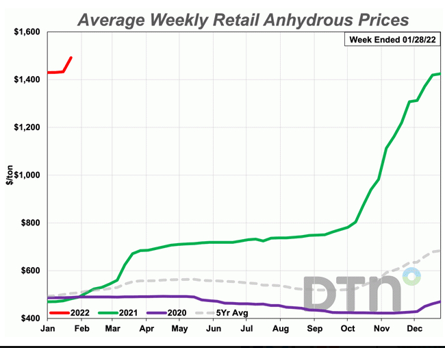 Giá phân bón khan anhydrous ở mức 1.492 USD/tấn vào tuần thứ tư của tháng 1, phá vỡ mức cao nhất mọi thời đại trước đó là 1.433 USD được thiết lập vào tuần trước. Biểu đồ: DTN