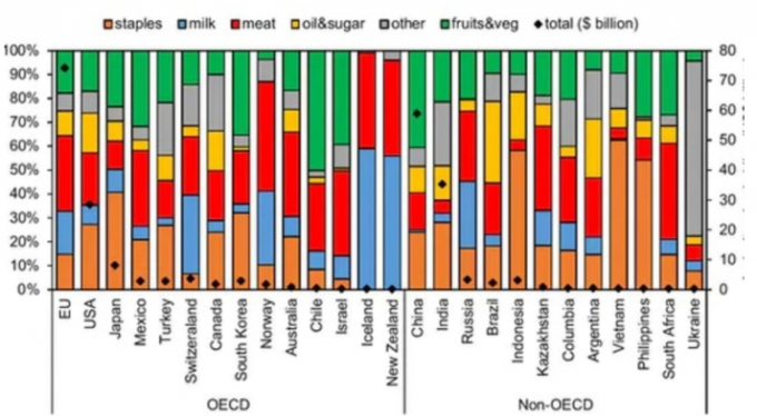 Dữ liệu tiêu thụ các loại lương thực, thực phẩm thiết yếu tại hai khối OECD và ngoài OECD ghi nhận vào năm 2017. (giá trị: tỷ USD). Nguồn: Nature Communications
