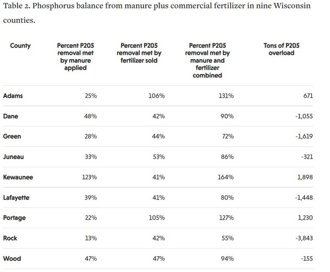 Data: Wisconsin Department of Agriculture, Trade, and Consumer Protection, University of Wisconsin Extension, USDA-ARS Agricultural Conservation Planning Framework.