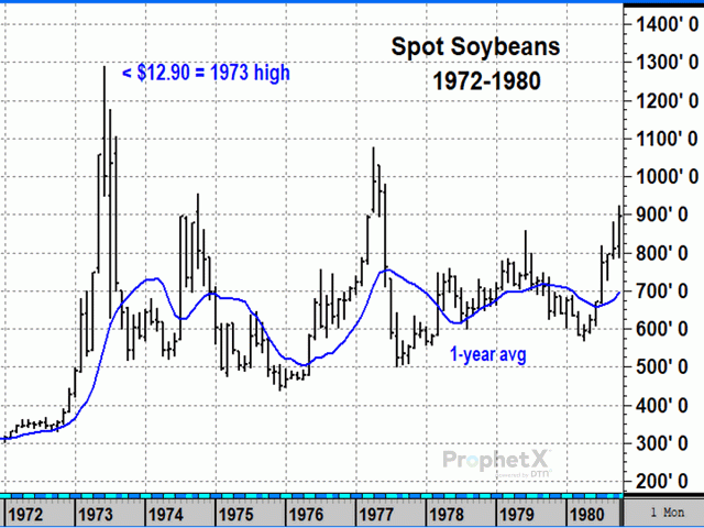 In June 1973, spot soybeans reached a peak of $12.90 per bushel. Indexed for inflation, the price translates to $78.86 per bushel today. Does that mean anything to today's market? Source: DTN ProphetX chart by Todd Hultman