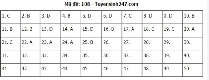 Đáp án đề thi Toán tốt nghiệp THPT Quốc gia năm 2020 mã 108